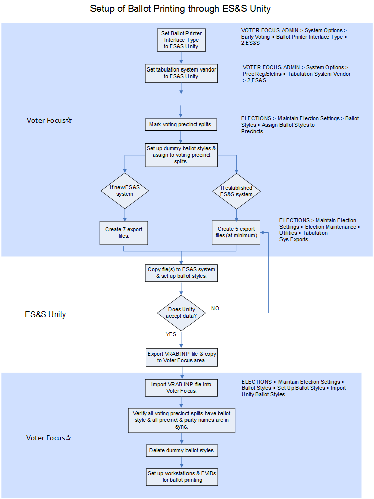 Flowchart of setup for ballot printing through es s unity
